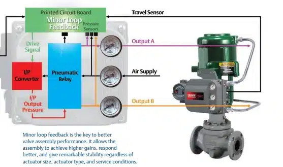 Fisher Dvc6200 PD HC Valve Positioner W/ Feedback For Chinese Pneumatic Control Valves Valve Position için stok tedarikçisi