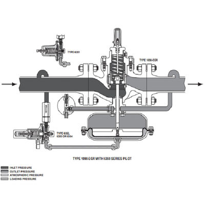 Fisher 1098-EGR 1098H-EGR gaz basınç regülatörleri dijital basınç regülatörünü ve basınç düşürme valfini kontrol eder