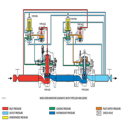 Gas Skid EZH ve EZHSO Serisi Doğal Gaz Endüstrisi için Kapsamlı Çözümler Elektrikli Alet Setleri