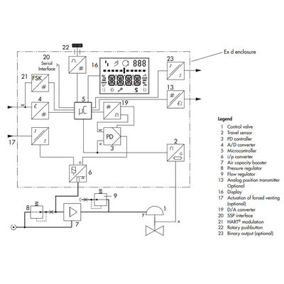 Valf Konumlandırıcı Valflerle Çalışırken Elektropnömatik Konumlandırıcı Geri Bildirimli Samson Konumlandırıcı 3731-3